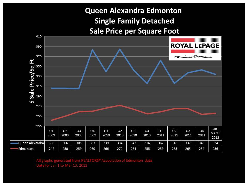 Queen Alexandra Edmonton real estate sale price graph